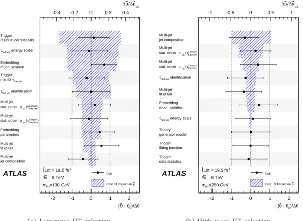 Figure 5. Impact of systematic uncertainties on the final observed limits for (a) m H + = 130 GeV and (b) m H + = 250 GeV