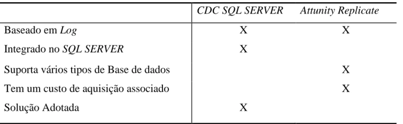 Tabela 1 - Comparação entre o CDC do servidor SQL e do Attunity Replicate 