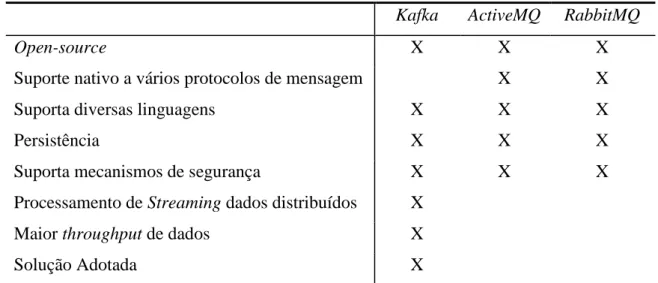 Tabela 3 - Comparação entre o Kafka, ActiveMQ e RabbitMQ 