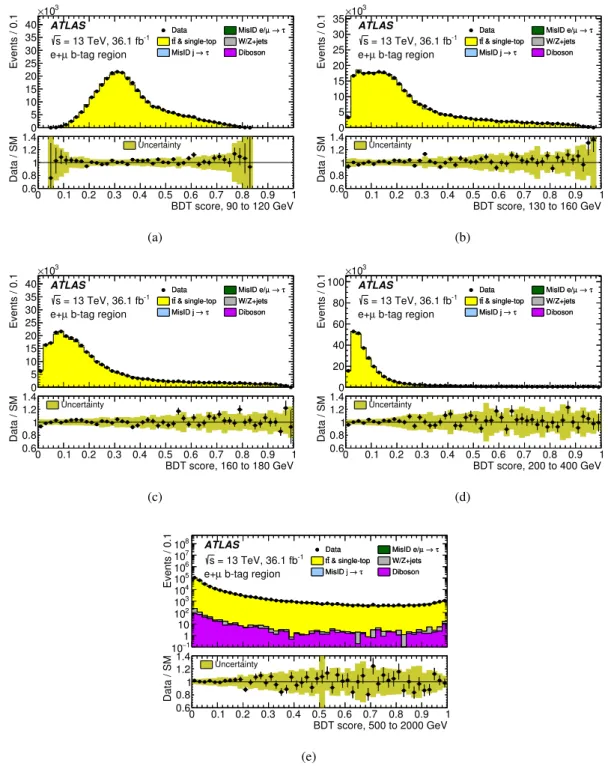 Figure 3: BDT score distribution for the predicted backgrounds and data in a region with the same event selection as for the τ had-vis +lepton channel, except for the requirement of an eµ pair instead of the e/µ + τ had-vis pair (as described in the text)