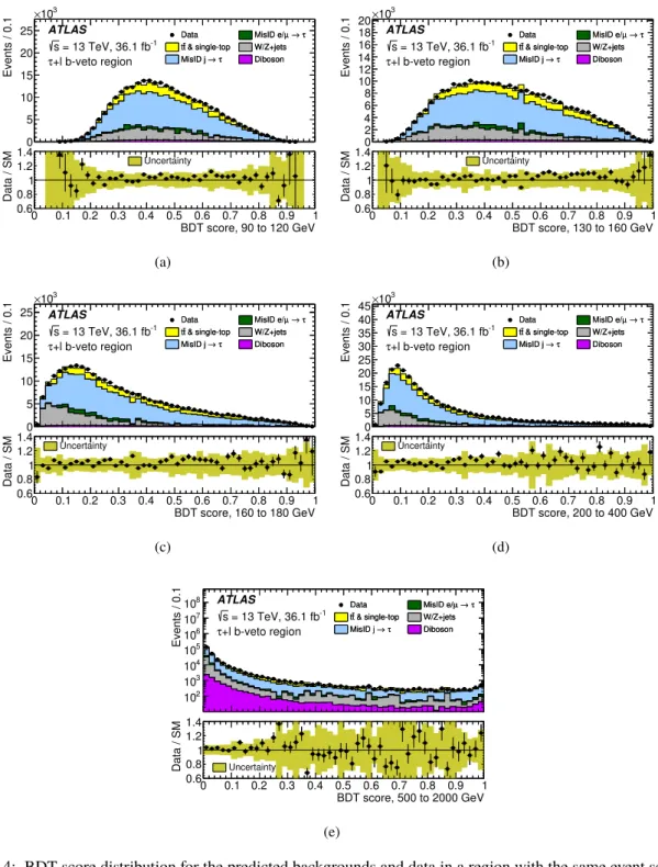 Figure 4: BDT score distribution for the predicted backgrounds and data in a region with the same event selection as for the τ had-vis +lepton channel, except that it has exactly zero b -tagged jet (as described in the text)