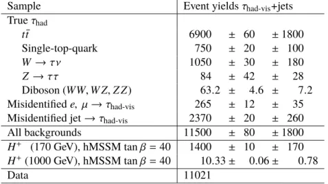 Table 2: Expected event yields for the backgrounds and a hypothetical H + signal after applying all τ had-vis +jets selection criteria, and comparison with 36.1 fb − 1 of data