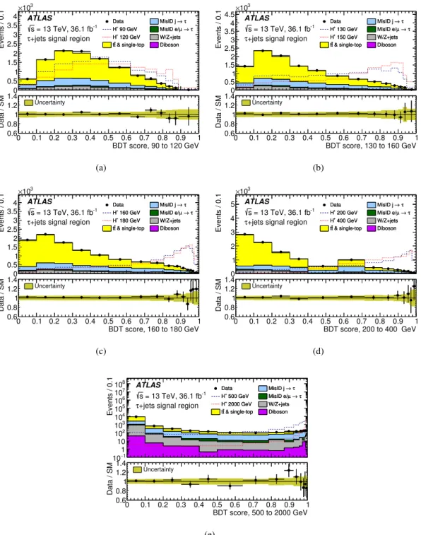 Figure 5: BDT score distributions in the signal region of the τ had-vis +jets channel, in the five mass ranges used for the BDT trainings, after a fit to the data with the background-only hypothesis