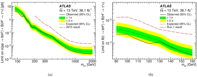 Figure 8: Observed and expected 95% CL exclusion limits on (a) σ(pp → tbH + ) × B(H + → τν) and (b) B(t → bH + ) × B(H + → τν) as a function of the charged Higgs boson mass in 36.1 fb − 1 of pp collision data at