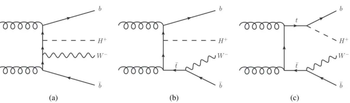 Figure 1: Examples of leading-order Feynman diagrams contributing to the production of charged Higgs bosons in pp collisions: (a) non-resonant top-quark production, (b) single-resonant top-quark production that dominates at large H + masses, (c) double-res