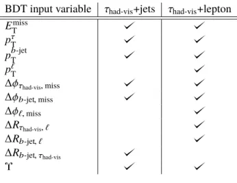 Table 1: List of kinematic variables used as input to the BDT in the τ had-vis +jets and τ had-vis +lepton channels