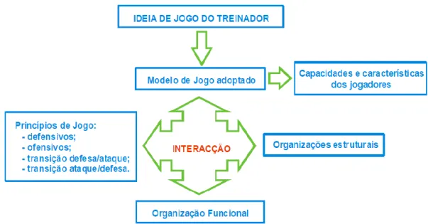Figura 5 - Modelo de jogo (Oliveira, 2003)