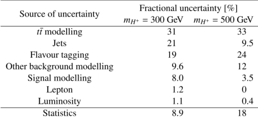 Table 3: Percentage of the total uncertainty on the signal strength that is induced from various systematic uncer- uncer-tainties