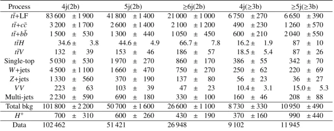 Table 4: Event yields of SM backgrounds, signal and data in all categories, after the fit to the data under the background-plus-signal hypothesis with a signal mass of 300 GeV
