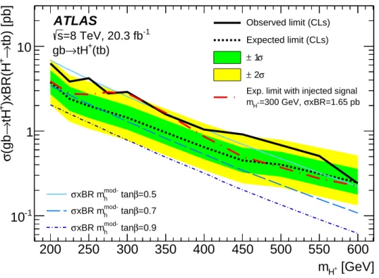 Figure 6: Expected and observed limits for the production of H + → tb in association with a top quark, as well as bands for 68% (in green) and 95% (in yellow) confidence intervals