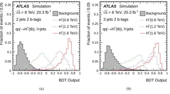 Figure 7: Expected BDT output distribution for the SM backgrounds and for three H + signal samples (with masses of 0.8, 1.2 and 1.6 TeV), obtained in the signal-rich regions with (a) 2 jets and 2 b-tags and (b) 3 jets and 2 b-tags.