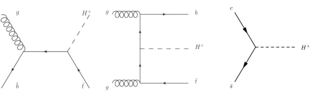 Figure 1: Leading-order Feynman diagrams for the production of a charged Higgs boson with a mass m H + &gt; m top , in association with a top quark (left in the 5FS, and centre in the 4FS) and in the s-channel (right).