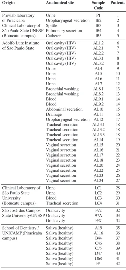 Table 1. Samples of C. albicans collected from several anatomical sites.