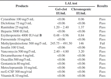 Table 4. Results of the parenteral pharmaceutical products by the rabbit pyrogen test and Limulus amoebocyte lysate test.