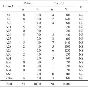 Table 2. Frequency of HLA-B patients with chronic dermatophytosis and controls in Brazilian Ashkenazic Jews.