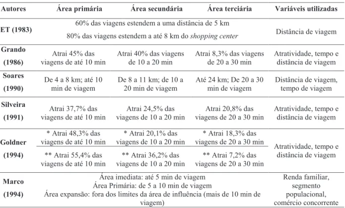 Tabela 3.1 – Área de influência de Shopping Centers, parâmetros de alguns estudos  brasileiros 