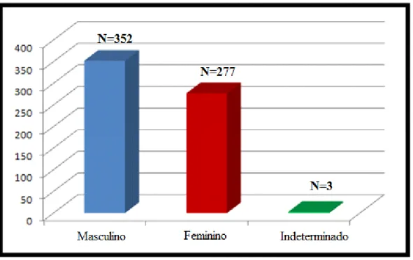 Figura  1:  Gênero  dos  recém-nascidos  internados  na  UTIN  III  do  HC-UFU,  que  foram  incluídos no estudo, no período de 2010 a 2014