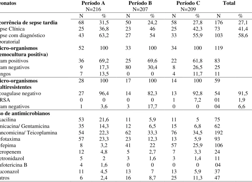 Tabela 2 –  Ocorrência de sepse tardia, tipos de micro-organismos isolados e uso de  antimicrobianos nos três períodos do estudo