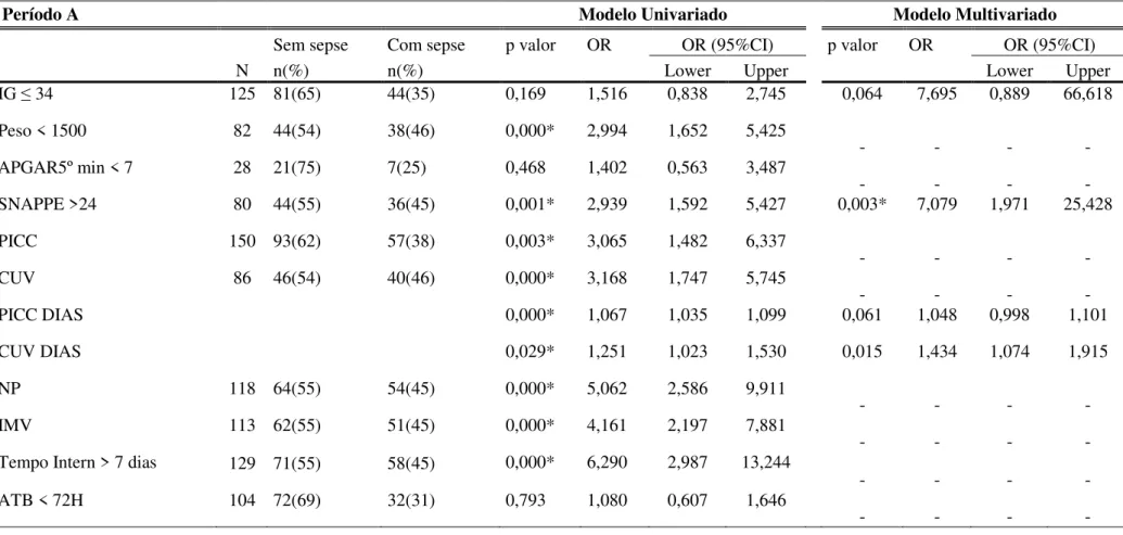 Tabela 3 – Fatores de risco para aquisição de sepse tardia em neonatos internados na UTIN do HC-UFU nos três períodos avaliados