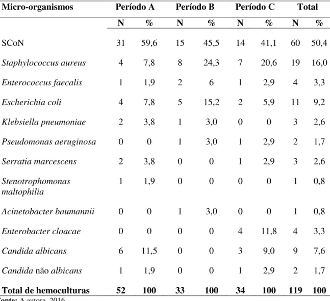 Tabela 5 - Frequência de micro-organismos isolados de sepse tardia nos três períodos do  estudo