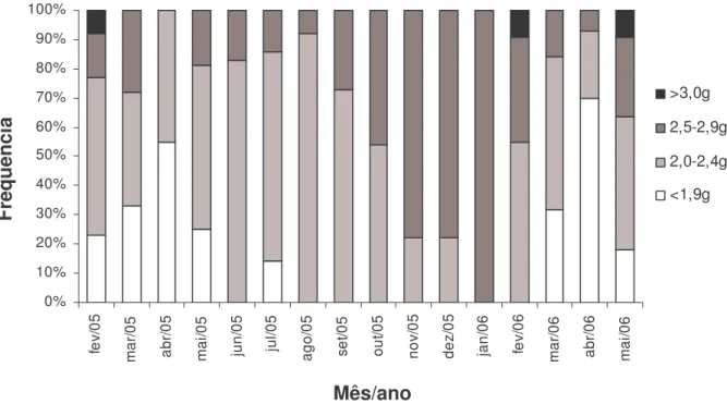 Figura 10. Distribuição das classes de massas dos machos adultos de Hypsiboas KAAPORA na população, entre fevereiro de 2005 a maio de 2006