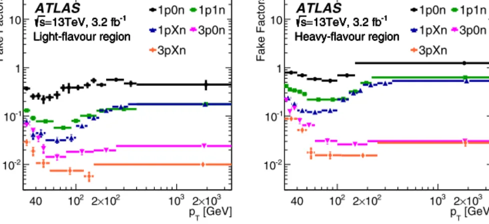 Fig. 2. Fake factors parameterised as a function of p T and the reconstructed τ had decay mode, for a b-tagging score of the τ had-vis candidate below (left, light-ﬂavour region) or above (right, heavy-ﬂavour region) the chosen threshold