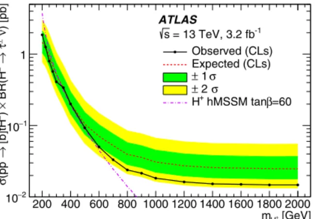 Fig. 7. 95% CL exclusion limits on tan β as a function of m H + , shown in the con- con-text of the hMSSM, for the regions in which reliable theoretical calculations exist ( tan β ≤ 60 ) 
