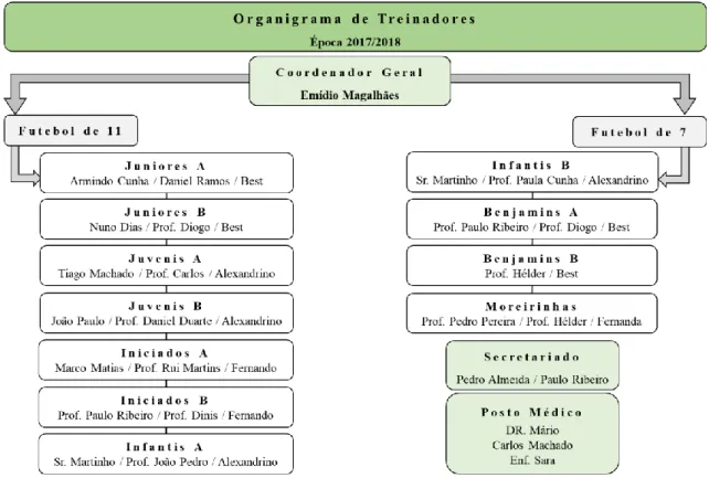 Figura 1 - Organização do Departamento de Formação do Moreirense F.C. 