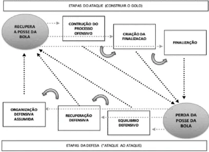 Figura 6 - Ciclo do jogo e as suas fases (Martins, 2015); 