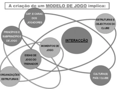 Figura 8 - Estruturação das Ideias para a criação do modelo de jogo (Oliveira, 2003); 