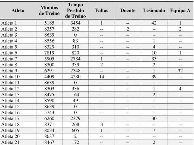 Figura 9 - Análise ao volume de treino e tempo total em prática por mesociclo de treino; 