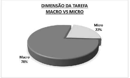 Figura 14 - Percentagem de utilização das dimensões macro e micro das tarefas de  treino; 