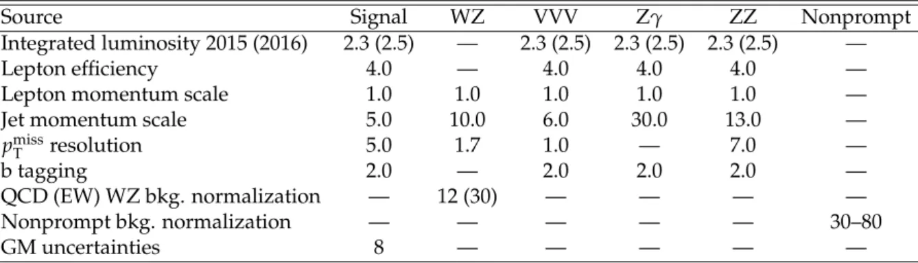 Table 1: Relative systematic uncertainties in the estimated signal and background yields, in units of percent.