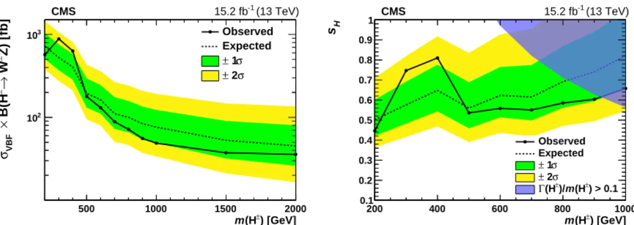 Figure 3: Expected and observed exclusion limits at 95% confidence level as a function of m ( H ± ) for σ VBF ( H ± ) B( H ± → WZ ) (left) and on the ratio of vacuum expectation values in the GM model (right) for 15.2 fb − 1 of proton-proton collisions at 