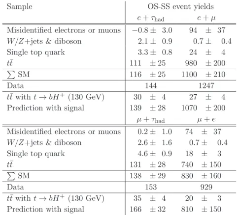 Table 3 . Predicted (in the SM-only hypothesis) and measured values of the event yield ratios R e and R µ 