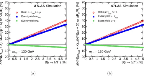 Figure 3. Relative variation with B (t → bH + ) of (a) the event yields N (e + τ had ), N (e + µ) and their ratio, as well as (b) N (µ+ τ had ), N (µ+ e) and their ratio, assuming the presence of a 130 GeV charged Higgs boson in t ¯t events.