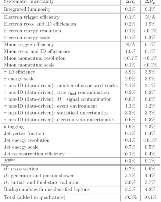 Table 4 . Relative variation of the ratios R e and R µ in the SM-only hypothesis after shifting a particular parameter by its ± 1 standard deviation uncertainty.