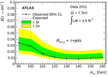 Figure 6 . Upper limits on B (t → bH + ) derived from the transverse mass distribution of τ had +jets events in ref