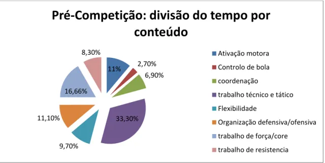 Gráfico 1 – Divisão do tempo por conteúdo da Pré- Competição 