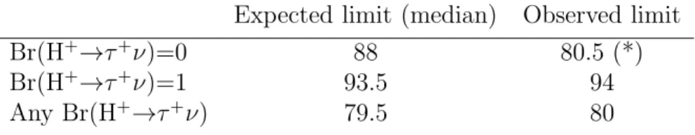 Table 4: The combined 95% C.L. lower bounds on the mass of the charged Higgs boson (in GeV/c 2 ), expected and observed, for fixed values of the branching ratio Br(H + → τ + ν) and for any Br(H + → τ + ν).