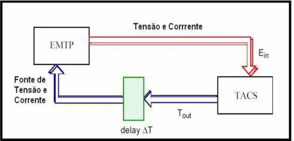 Figura 2.15- Atraso de tempo na transferência de sinais da TACS 