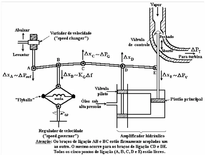 Figura 3.1- Exemplo ilustrativo de sistema de regulação de velocidade de uma turbina a vapor