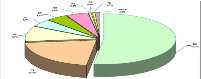 Figura 3 - Produção Nacional de Café por Estado em 2010 