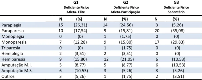 Tabela 2 - Distribuição de frequências dos grupos de pessoas com deficiência física  segundo o tipo de sequela 