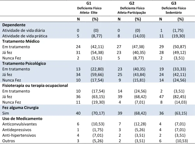 Tabela 4 - Distribuição de frequências dos grupos de pessoas com deficiência física  segundo variáveis clínicas e terapêuticas 