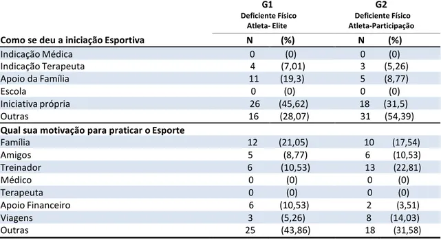 Tabela 5 - Distribuição de frequências nos grupos de atletas, conforme a iniciação  esportiva e a motivação para praticar o esporte 