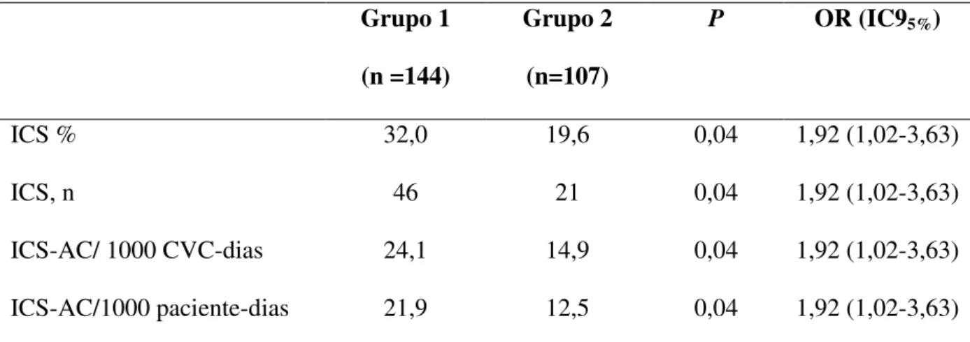 Tabela 3: Indicadores epidemiológicos de ICS-AC nos neonatos internados na  Unidade de Terapia Intensiva Neonatal, no período de agosto/2008 a setembro/2009