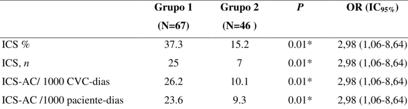 Tabela  8:  Indicadores  epidemiológicos  de  ICS-AC  nos  neonatos  com  baixo  peso  internados na Unidade de Terapia Intensiva Neonatal, no período de agosto/2008 a setembro/ 
