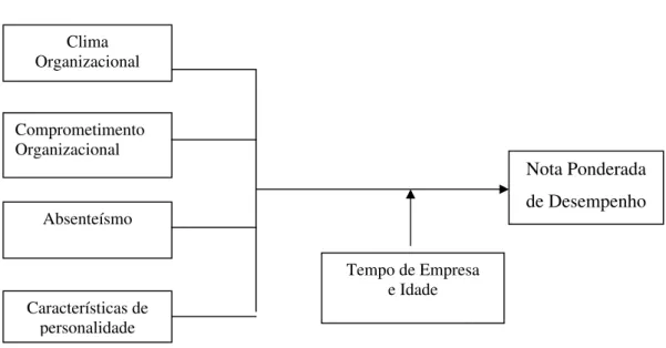 Figura  3  Modelo  geral  de  relações  entre  Clima  Organizacional,  Comprometimento  Organizacional,  Absenteísmo,  Características  de  personalidade,  tempo de Empresa, idade e Avaliação Comportamental