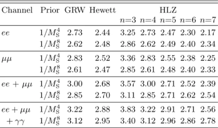 TABLE VIII. Observed 95% C.L. lower limits on M S (in units of TeV), including systematic uncertainties, for ADD signal in the GRW, Hewett and HLZ formalisms with K factors of 1.6 and 1.7 applied to the signal for the dilepton and diphoton channels, respec